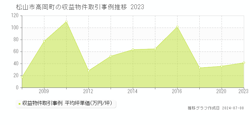 松山市高岡町のアパート価格推移グラフ 