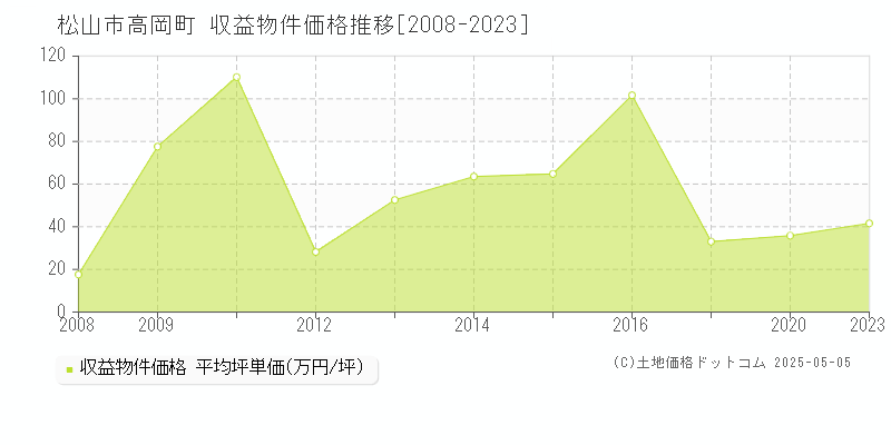 高岡町(松山市)の収益物件価格推移グラフ(坪単価)[2008-2023年]