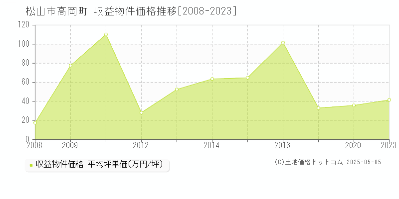 松山市高岡町のアパート価格推移グラフ 