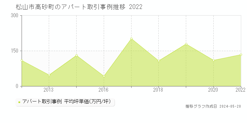 松山市高砂町のアパート価格推移グラフ 