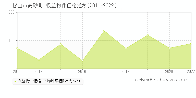 高砂町(松山市)の収益物件価格推移グラフ(坪単価)[2011-2022年]