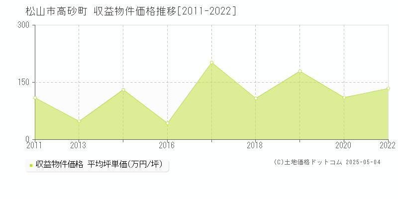 松山市高砂町のアパート価格推移グラフ 