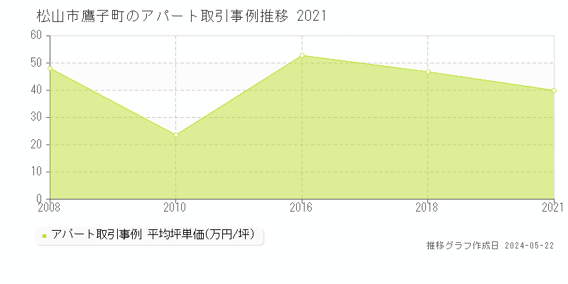 松山市鷹子町のアパート価格推移グラフ 