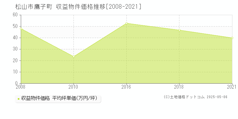 鷹子町(松山市)の収益物件価格推移グラフ(坪単価)[2008-2021年]