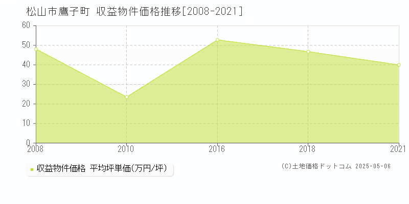 松山市鷹子町のアパート価格推移グラフ 