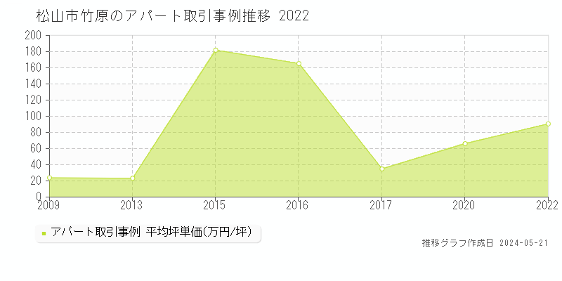 松山市竹原のアパート取引事例推移グラフ 