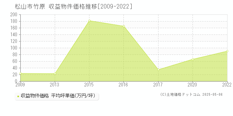 竹原(松山市)の収益物件価格推移グラフ(坪単価)[2009-2022年]