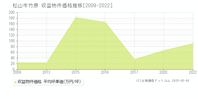 松山市竹原のアパート価格推移グラフ 