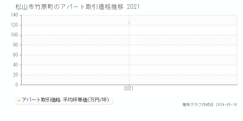 松山市竹原町のアパート取引価格推移グラフ 