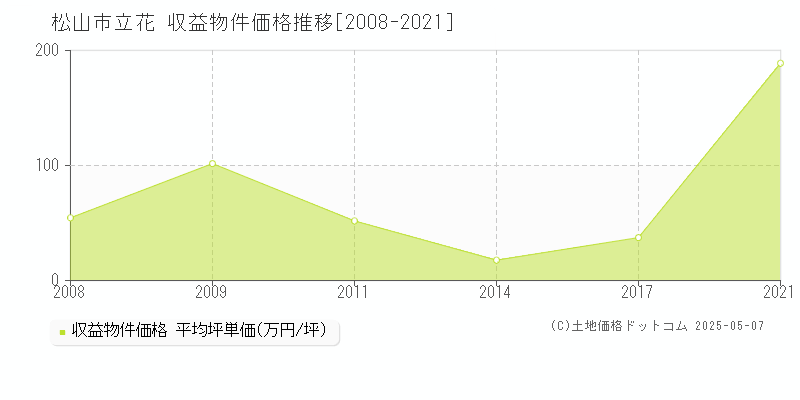 立花(松山市)の収益物件価格推移グラフ(坪単価)[2008-2021年]
