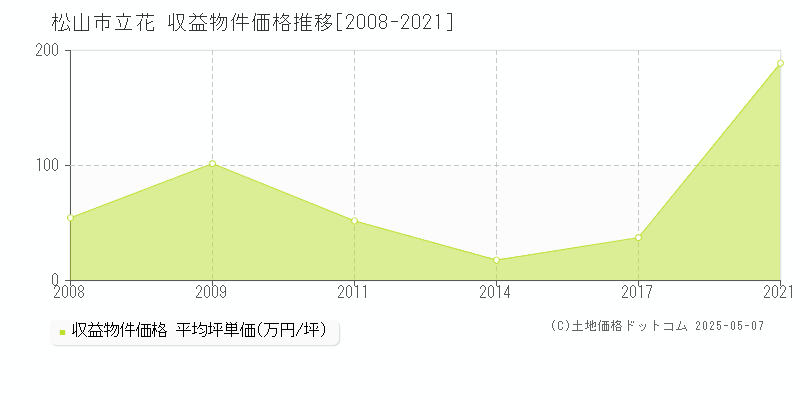 松山市立花のアパート価格推移グラフ 