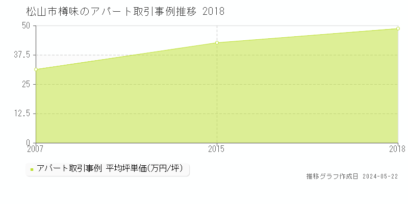 松山市樽味のアパート価格推移グラフ 