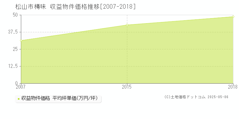 樽味(松山市)の収益物件価格推移グラフ(坪単価)[2007-2018年]