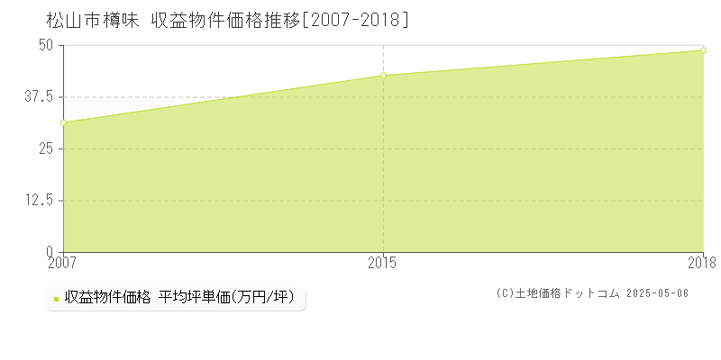 松山市樽味のアパート価格推移グラフ 