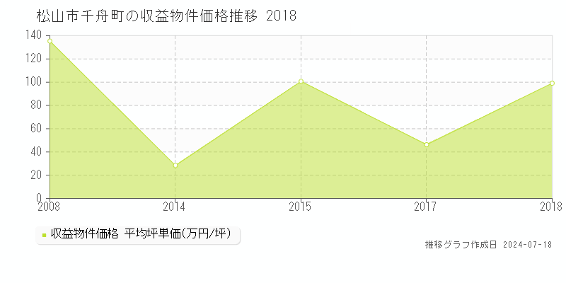 松山市千舟町のアパート価格推移グラフ 