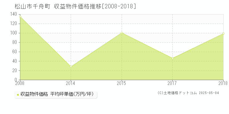 千舟町(松山市)の収益物件価格推移グラフ(坪単価)[2008-2018年]
