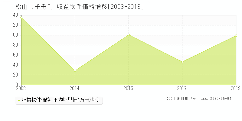 松山市千舟町のアパート価格推移グラフ 