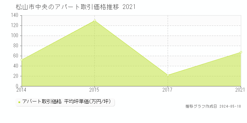 松山市中央のアパート価格推移グラフ 
