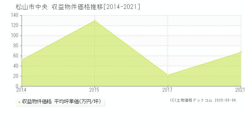 中央(松山市)の収益物件価格推移グラフ(坪単価)[2014-2021年]