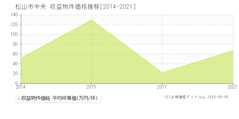 松山市中央のアパート価格推移グラフ 