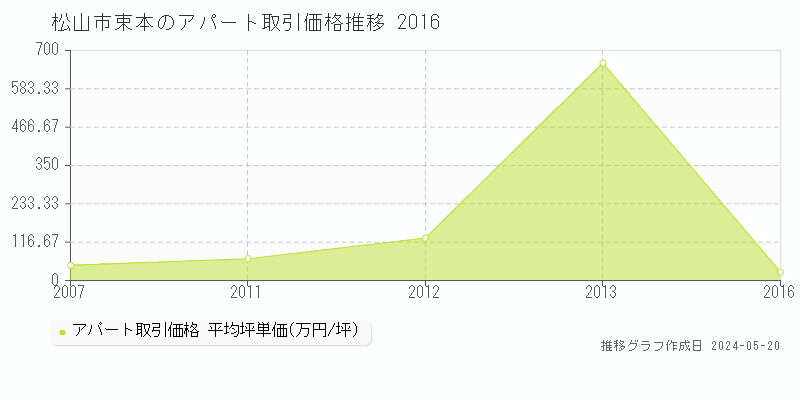 松山市束本のアパート価格推移グラフ 