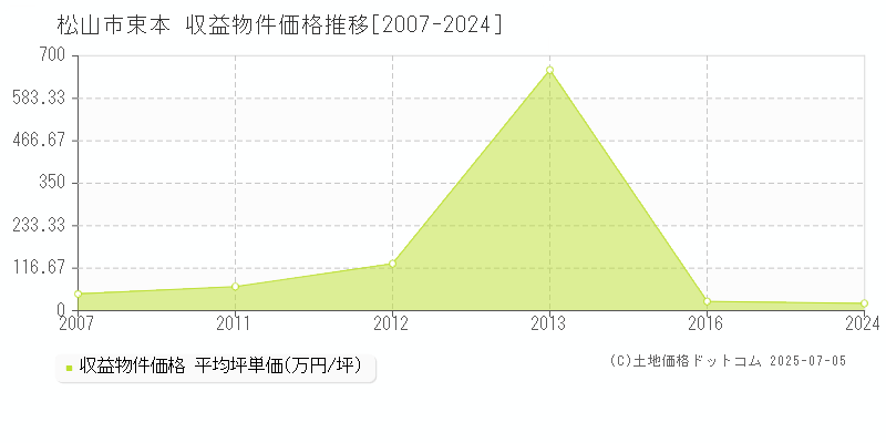 束本(松山市)の収益物件価格推移グラフ(坪単価)[2007-2024年]