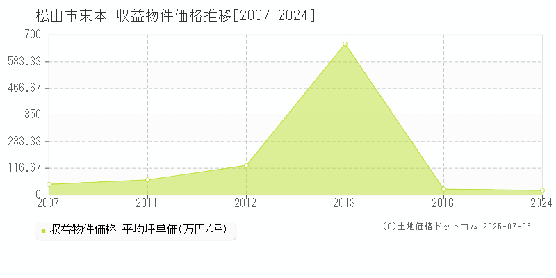 松山市束本のアパート価格推移グラフ 