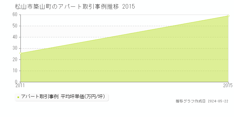 松山市築山町のアパート価格推移グラフ 