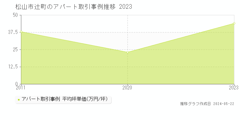 松山市辻町のアパート取引事例推移グラフ 