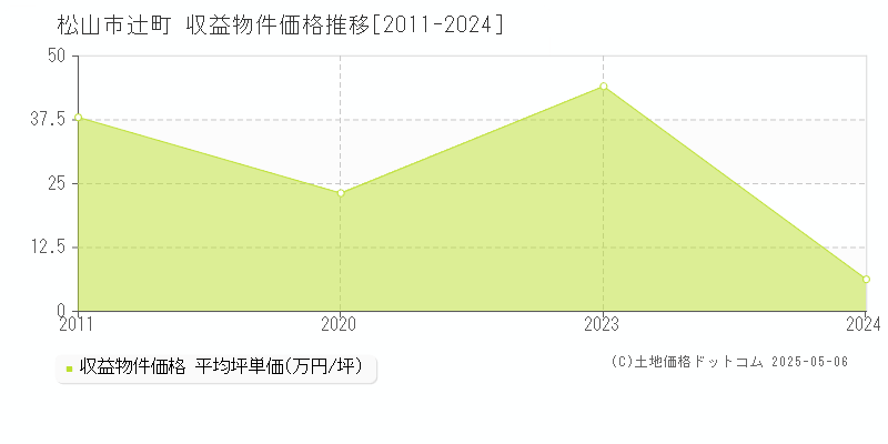辻町(松山市)の収益物件価格推移グラフ(坪単価)[2011-2024年]