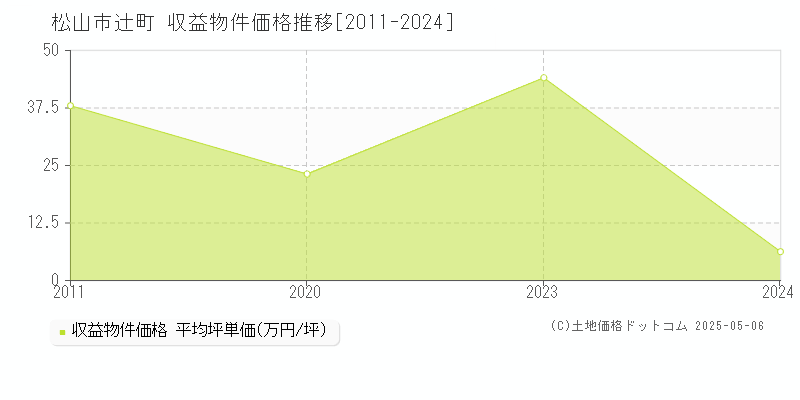 松山市辻町のアパート価格推移グラフ 