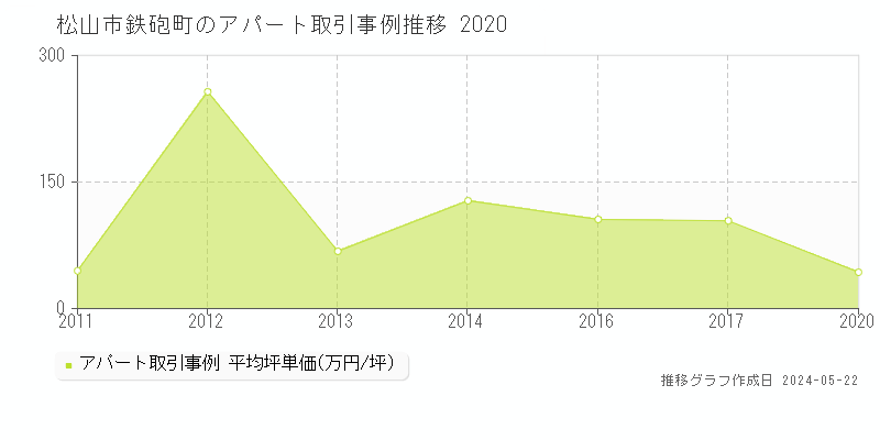 松山市鉄砲町のアパート取引事例推移グラフ 