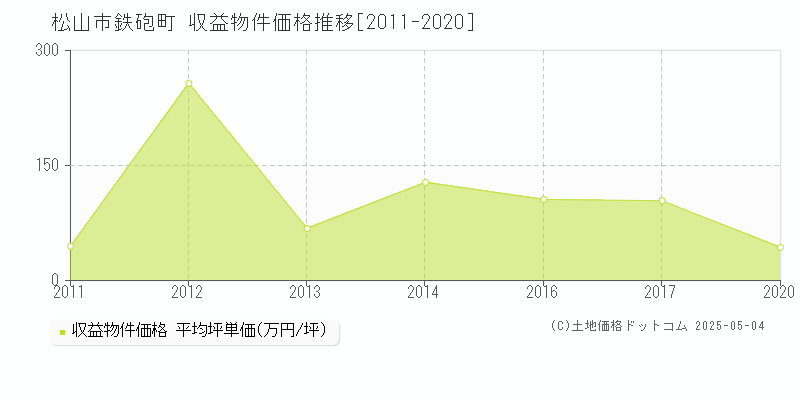 鉄砲町(松山市)の収益物件価格推移グラフ(坪単価)[2011-2020年]
