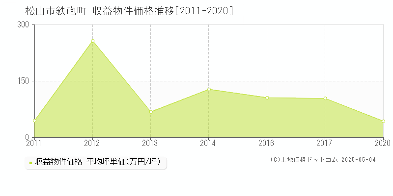 松山市鉄砲町のアパート価格推移グラフ 