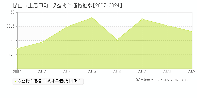 土居田町(松山市)の収益物件価格推移グラフ(坪単価)[2007-2024年]