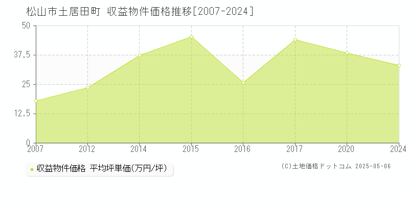 松山市土居田町のアパート価格推移グラフ 