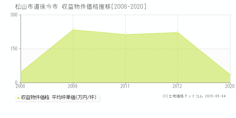 道後今市(松山市)の収益物件価格推移グラフ(坪単価)[2008-2020年]