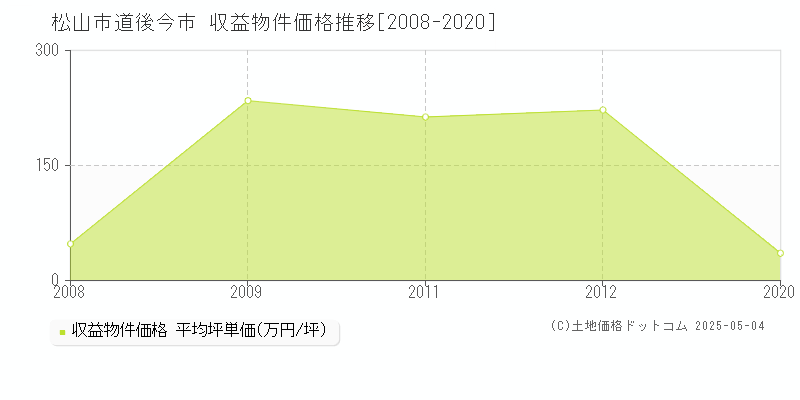 松山市道後今市のアパート価格推移グラフ 