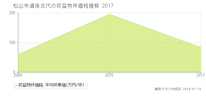 松山市道後北代のアパート価格推移グラフ 