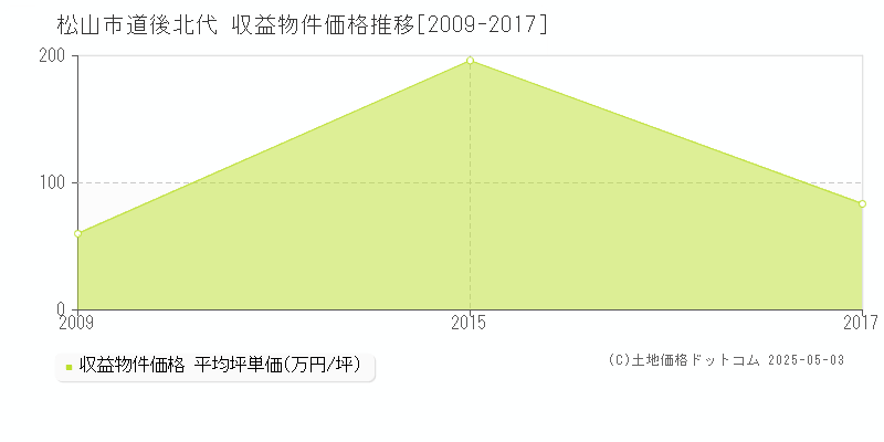 道後北代(松山市)の収益物件価格推移グラフ(坪単価)[2009-2017年]