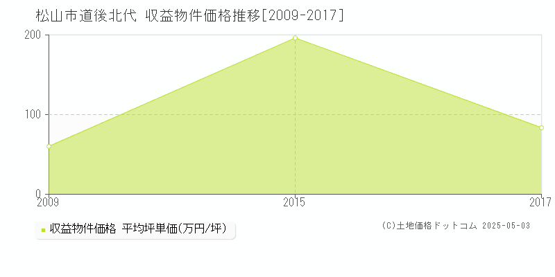 松山市道後北代のアパート価格推移グラフ 