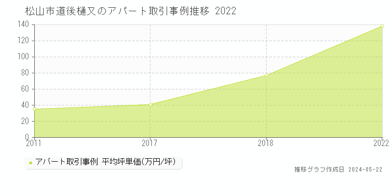松山市道後樋又のアパート価格推移グラフ 