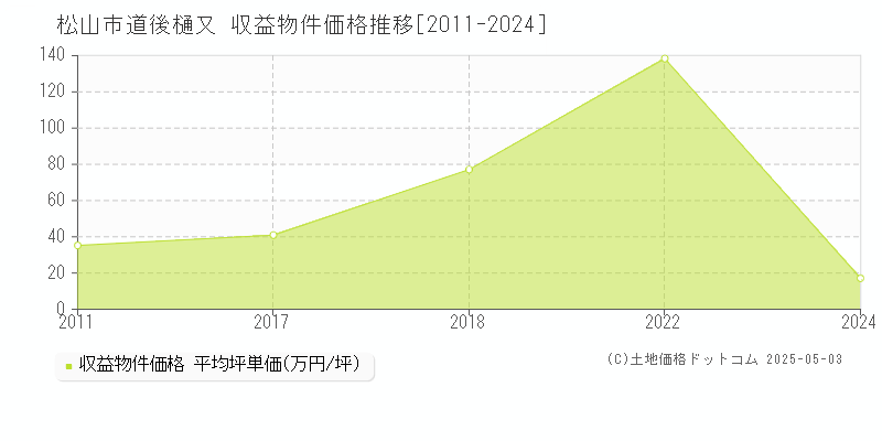 道後樋又(松山市)の収益物件価格推移グラフ(坪単価)[2011-2024年]
