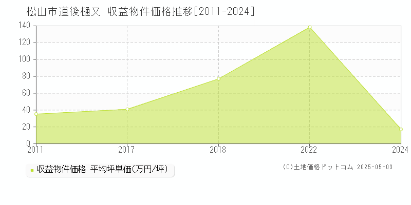 松山市道後樋又のアパート取引事例推移グラフ 