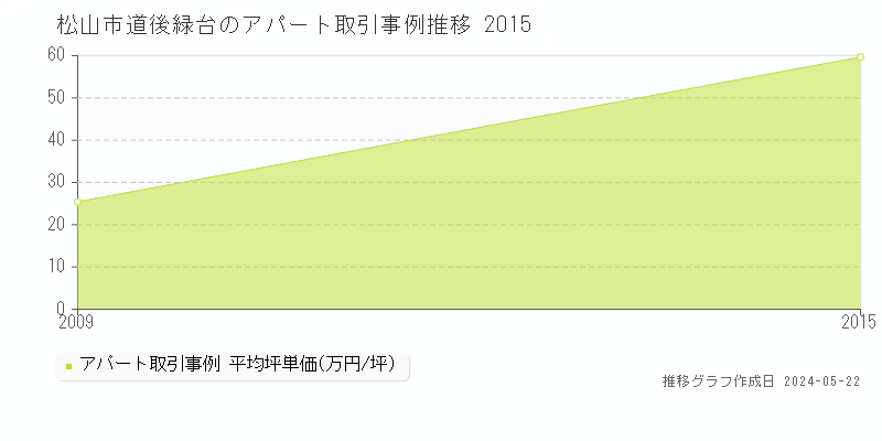 松山市道後緑台のアパート価格推移グラフ 