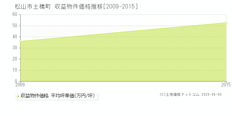 土橋町(松山市)の収益物件価格推移グラフ(坪単価)[2009-2015年]