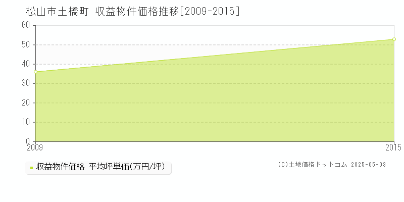 松山市土橋町のアパート価格推移グラフ 