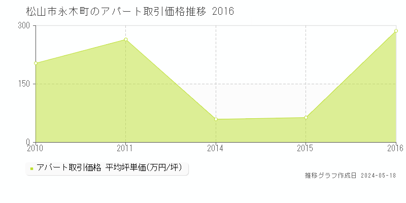松山市永木町のアパート取引事例推移グラフ 