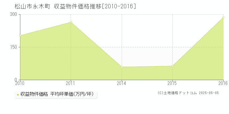 永木町(松山市)の収益物件価格推移グラフ(坪単価)[2010-2016年]
