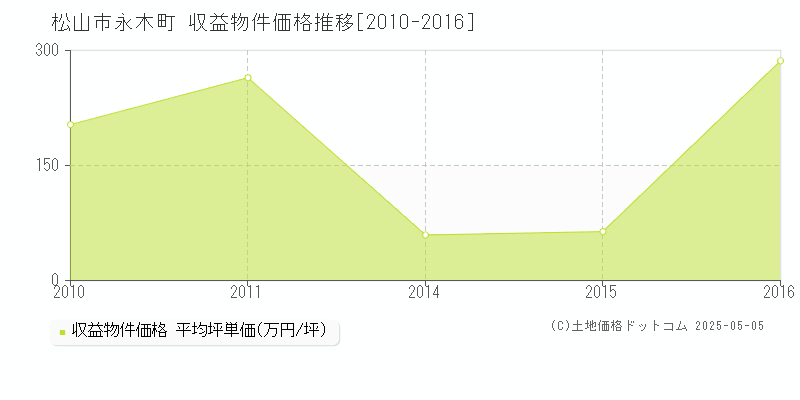 松山市永木町のアパート価格推移グラフ 